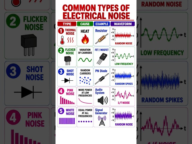 Electrical noise types