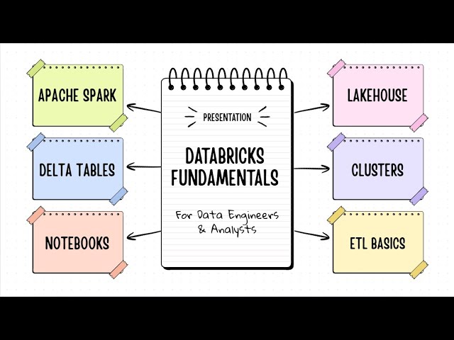 Databricks Fundamentals Explained | Spark, Lakehouse & Delta Tables (Beginner Guide)