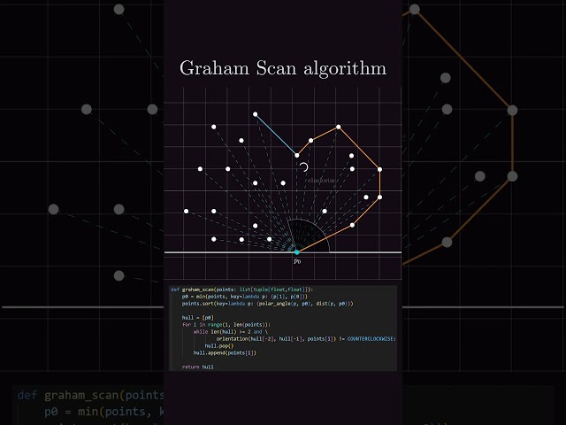 Convex hull: Graham Scan algorithm animated #algorithm #datastructures #geometry  #science