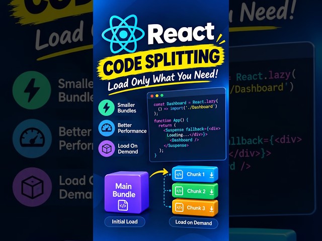 React Code Splitting ⚡ Load Only What You Need | React Performance
