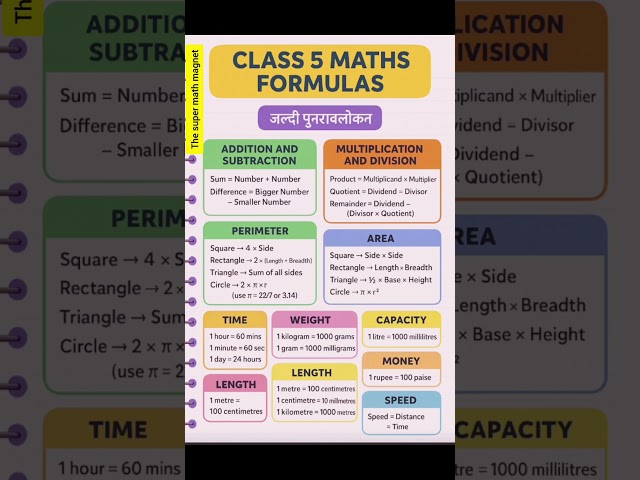 Class 5 Maths All Important Formulas | Easy Revision Chart