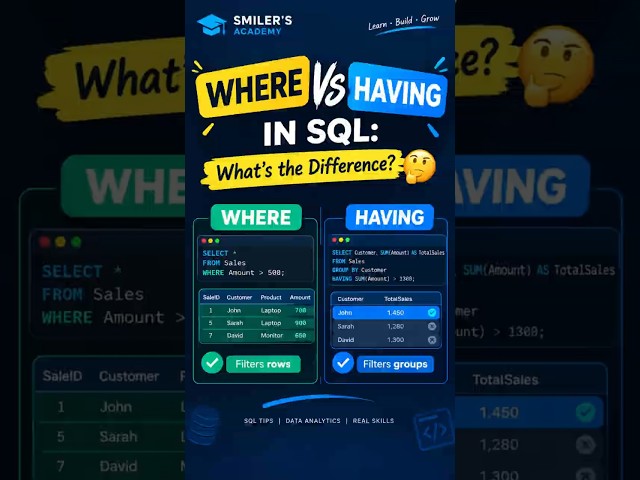 WHERE vs HAVING in SQL: What's the Difference? 🤔 #sql #dataanalytics #datascience #ssms #analytic