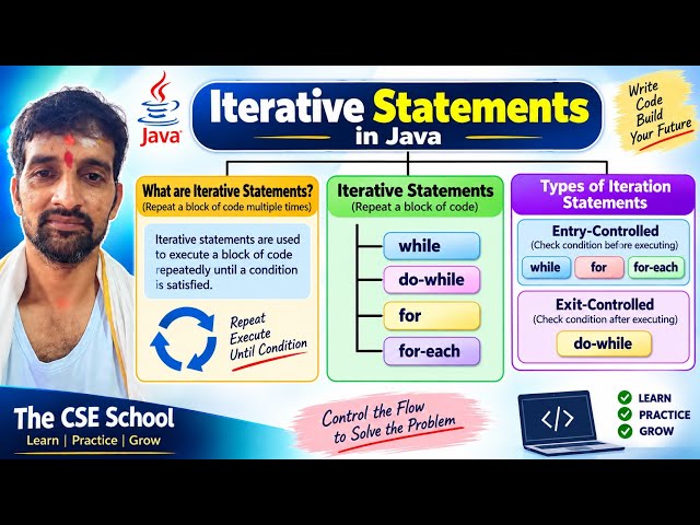 Iteration Statements in Java | for, while, do-while Loops Explained | Java Telugu