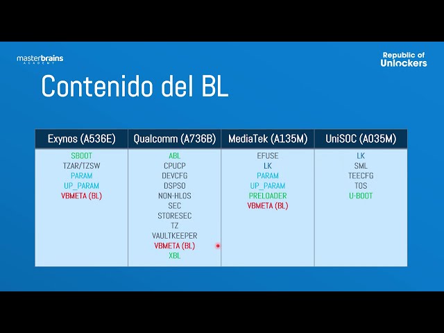Estructura del Firmware Samsung: 4 Files (BL, AP, CP, CSC), TAR.MD5 y Particiones