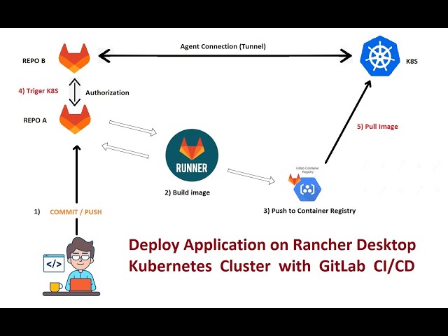 How to Build and Deploy  an app on Kubernetes by GitLab ci cd pipeline