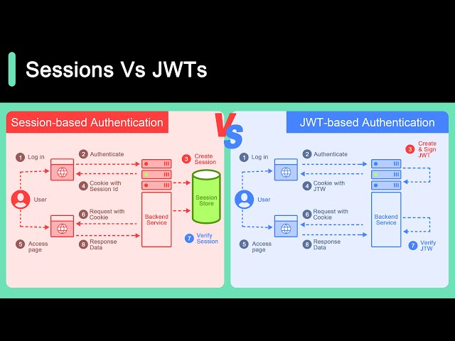 Session Vs JWT: The Differences You May Not Know!