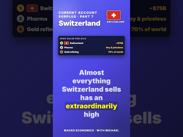 Switzerland's Surplus Isn't Built on Watches and Chocolate