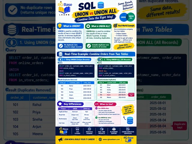 🔥 SQL UNION vs UNION ALL | Real-Time Example | SQL Tutorial for Beginners & Developers