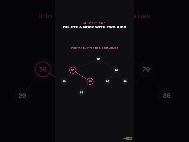 Deleting a Node With Two Children