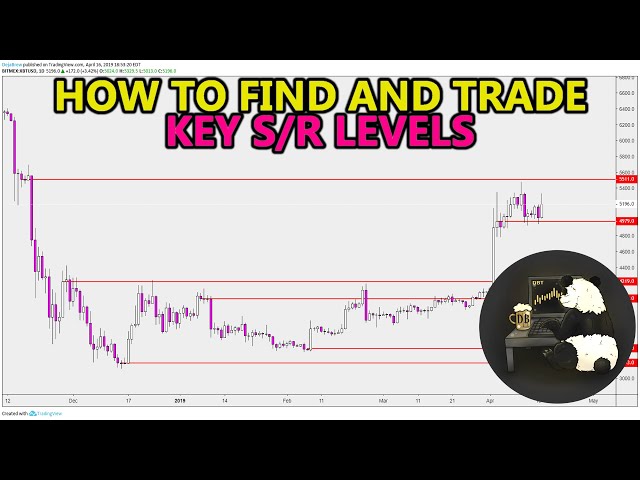 How To Find and Trade Key Support and Resistance Levels, Crypto, Stocks, Forex, Futures