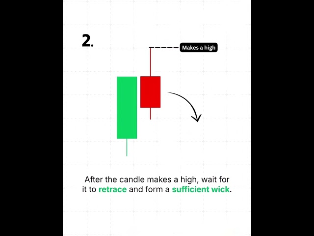How to Trade No-Wick Candles | No-Wick Candle + FVG Setup | Bullish & Bearish No-Wick Candles