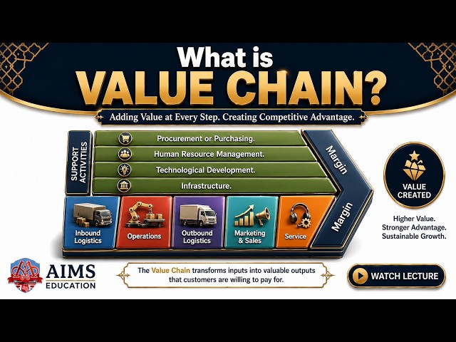 What is Value Chain - Meaning, Definition, Examples & Porter's Model Explained | AIMS Education
