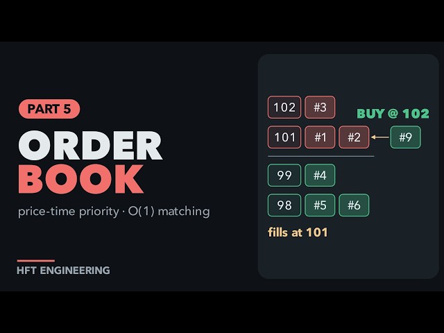 Build a Limit Order Book: Price-Time Priority and O(1) Matching | HFT Engineering Part 5