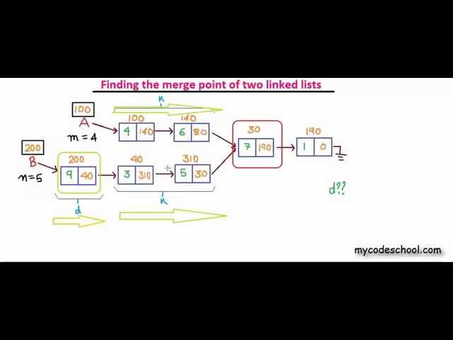 Find merge point of two linked list