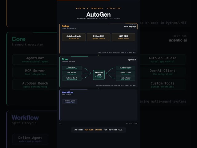 Microsoft AutoGen: The Agentic AI Framework Visualized