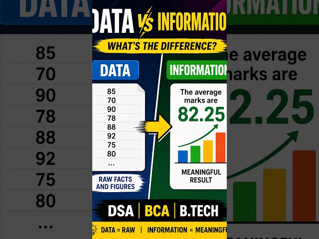 Data vs Information  DSA  BCA&B Tech #shorts