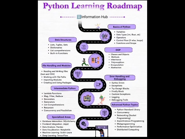 python learning roadmap || how to learn python#artificiallearning#coding #python #learning#education