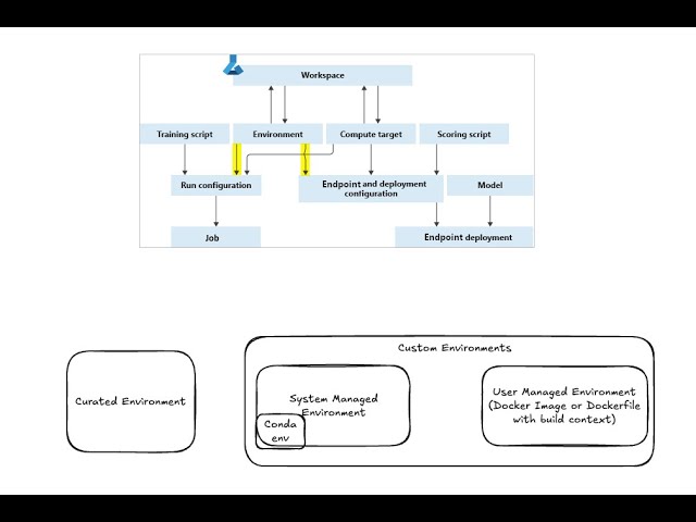 Environments | Azure Machine Learning