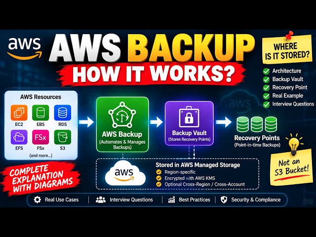AWS Backup: How It Works & Where Are Backups Stored? | AWS Interview Questions II #interview #2026