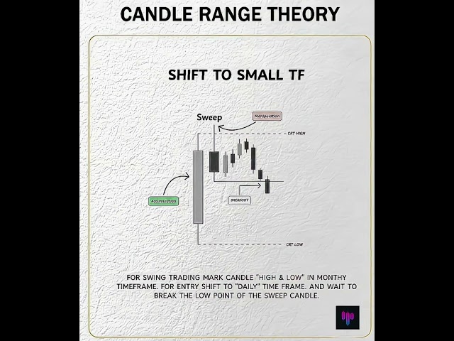 Candle Range Theory CRT: Range → Sweep → Delivery | CRT not ICT SMC | Smart Money Concepts