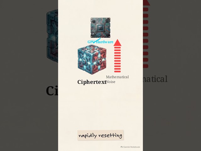 How Fully Homomorphic Encryption Calculates Secrets!
