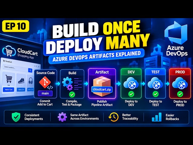 Azure DevOps Build Once Deploy Many