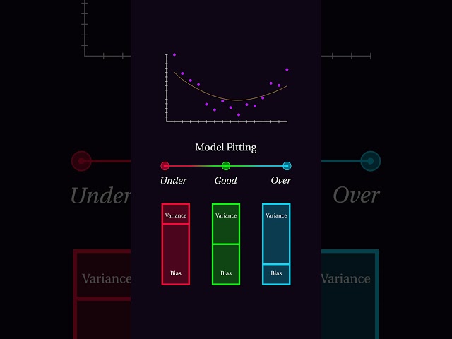 Trade-off for Perfect Fit #datascience #bias #variance