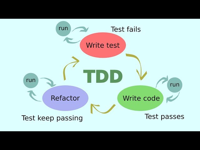 #2 - Test Driven Development with Rust programming language