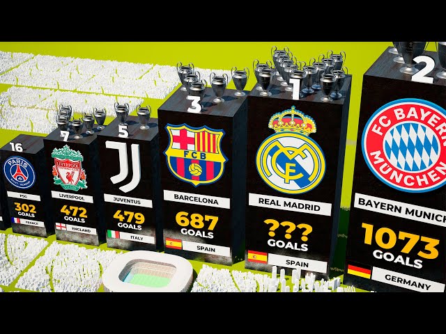 TOP 100 Clubs with Most Goals in UEFA Champions League