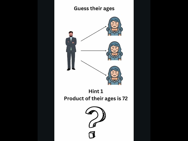 2.1. Find the ages of three daughters #puzzles #softwareengineering #developer #google #microsoft