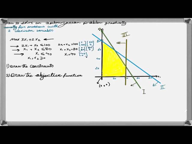 How to Solve a Linear Programming Problem Using the Graphical Method