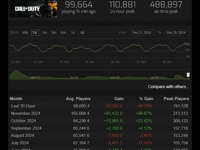 Blackops 6: How low can it go in player count?