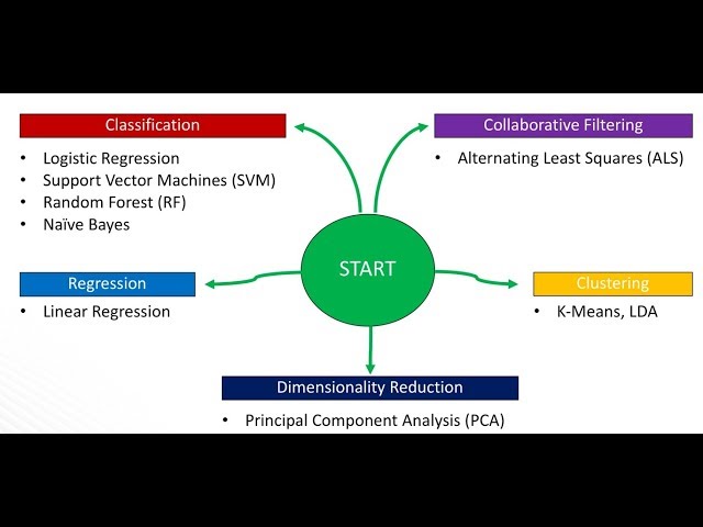 Basic Machine Learning Algorithms Overview - Data Science Crash Course Mini-series