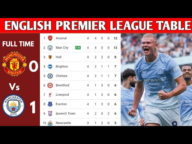ENGLISH PREMIER LEAGUE TABLE UPDATED TODAY | PREMIER LEAGUE TABLE AND STANDING 2026/2027