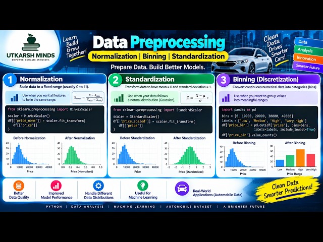 Data Normalization, Binning & Standardization | Data Preprocessing in Python