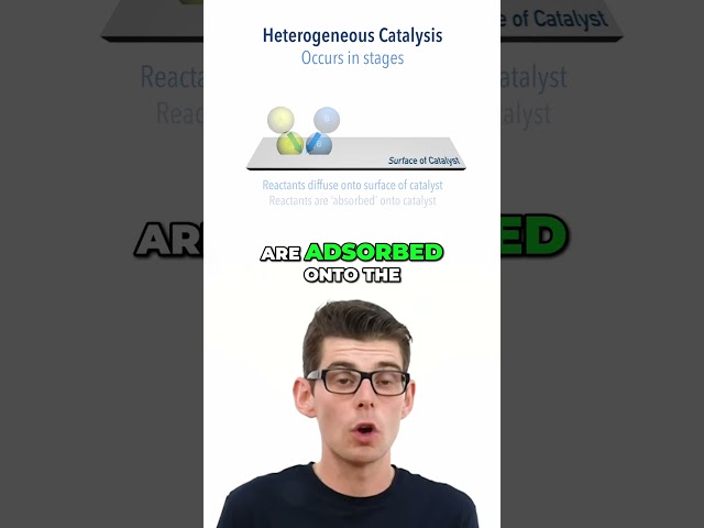 Heterogeneous Catalysis Explained | Adsorption, Desorption & Contact Process