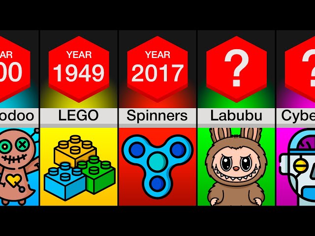 Evolution Of Toys (2000BC - 2025)