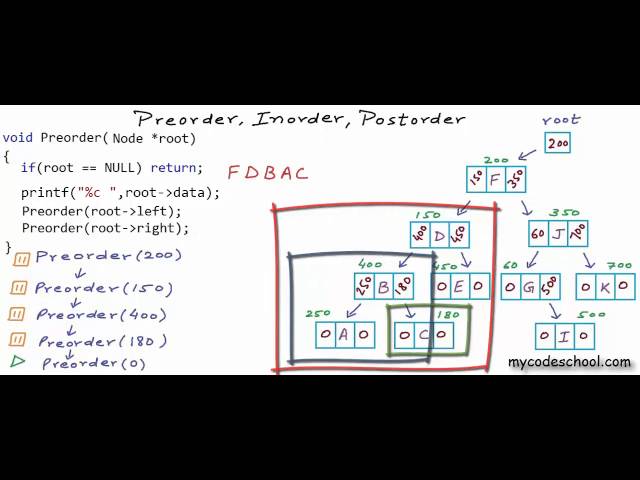 Binary tree traversal: Preorder, Inorder, Postorder