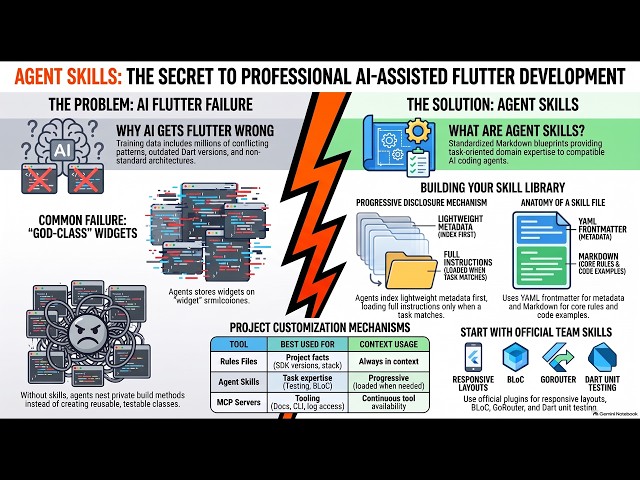 (Podcast) How to Supercharge AI for Flutter Development Using Agent Skills