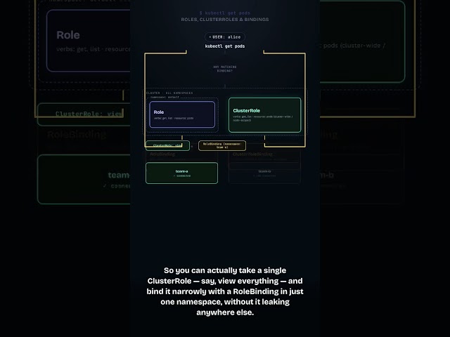 Kubernetes RBAC Explained: Roles, ClusterRoles, and Bindings | Kubernetes Explained