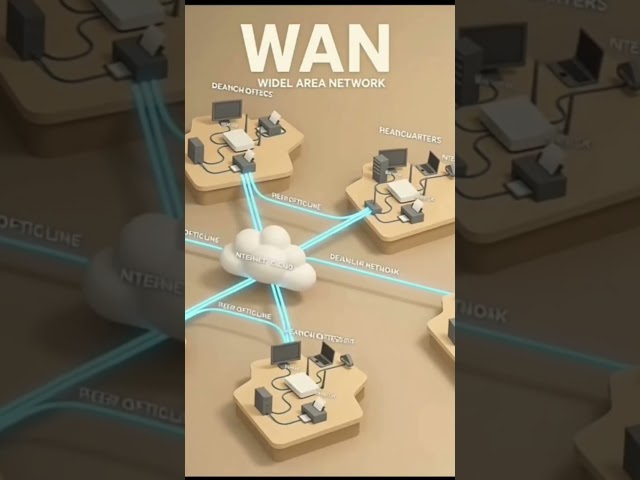 Difference b/w  LAN and WAN#Networking System#shorts#viral