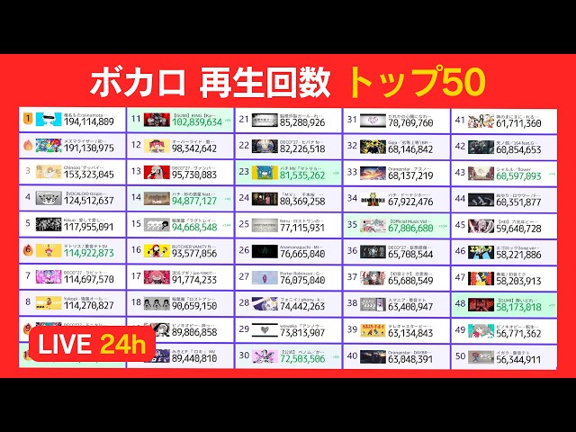 【ボカロの秋】24時間最新！ボーカロイド再生回数トップ50