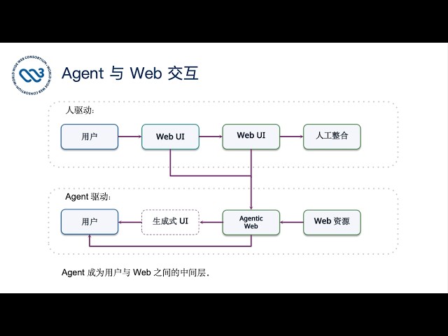 Entering the Agentic Web Era: Technology Evolution and Governance Challenges Across Web and AI