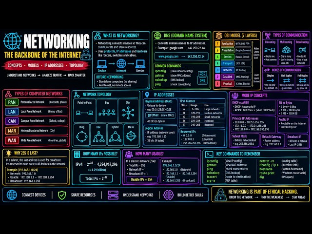 Networking Fundamentals for Ethical Hacking | IP Address, DNS & Network Topologies