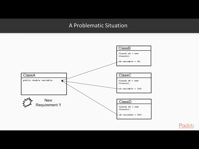 Java: Object-Oriented Programming Concepts: Encapsulation| packtpub.com