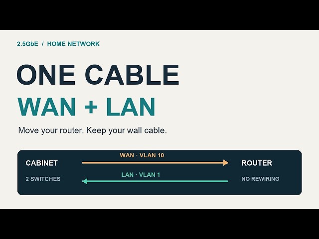 Only One Ethernet Cable? Run WAN + LAN with 2.5GbE VLANs