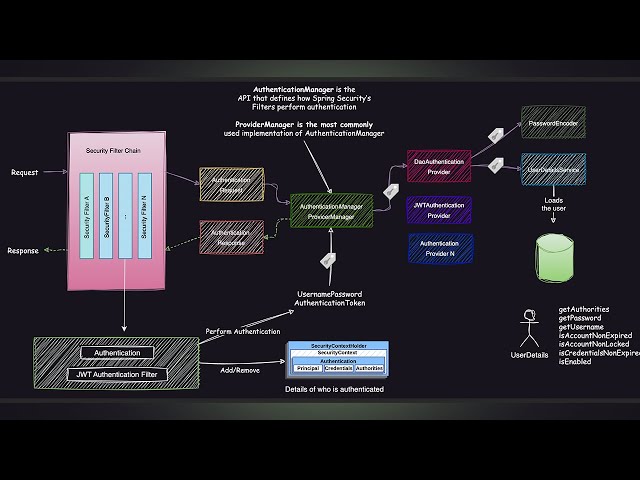 Spring Security Architecture Explained