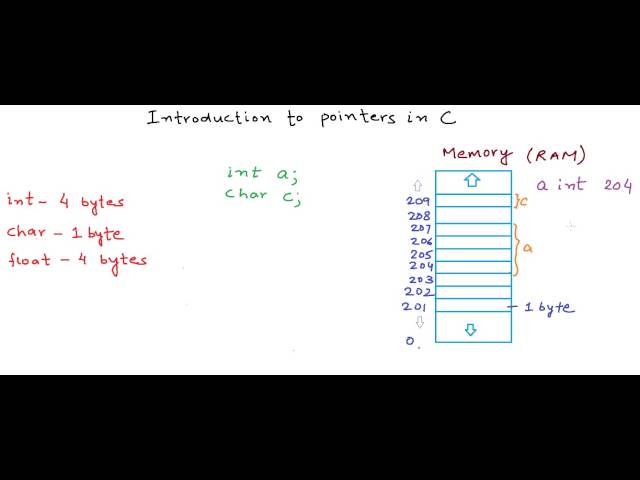 Introduction to pointers in C/C++