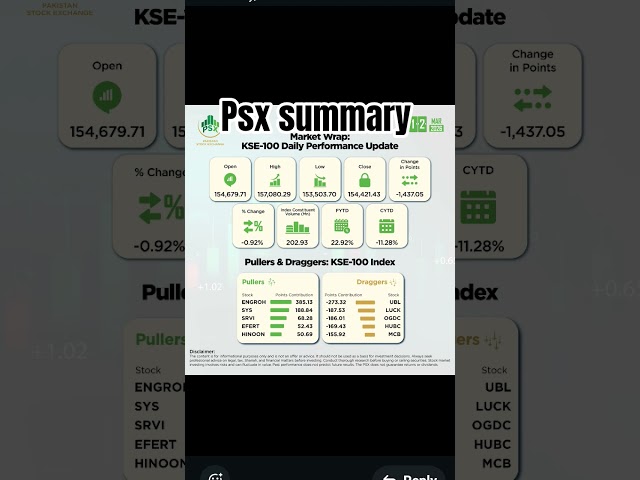 Today 12.3.26 Pakistan stock market summary #psx #stockmarket #stockstotrade