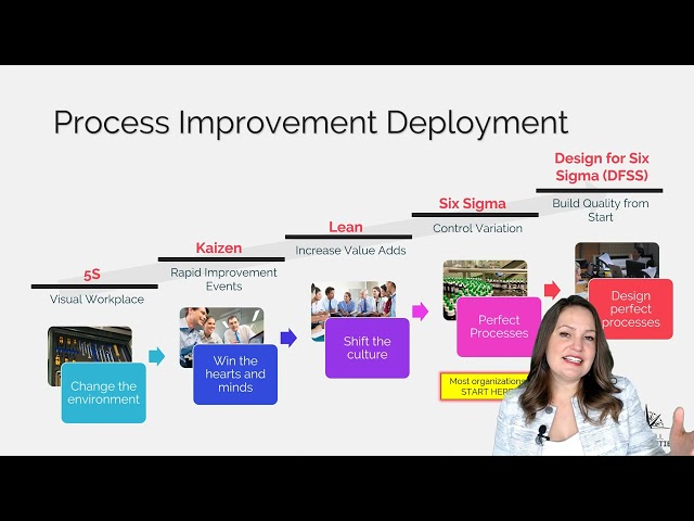 Fostering a culture of CI: Where organizations should start their Lean Six Sigma journey